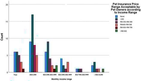 Pet insurance price range acceptable by pet owners according to income range.