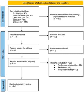 PRISMA flowchart illustrating the systematic literature search, screening process, and study selection based on the inclusion and exclusion criteria.