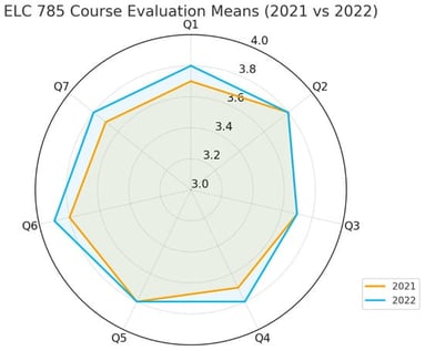 A radar plot showing the high and stable evaluation profile across all seven course evaluation items, with marginal outward extensions for the 2022 cohort in “Course Engagement,” “Level of Detail,” and “Advanced Understanding”. Q1–Q7 refer to the questions used in the student evaluation of the course.