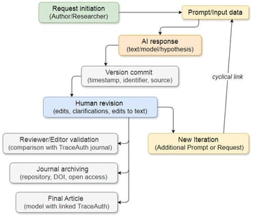 TraceAuth: Protocol for the Cognitive Chain of Participation.