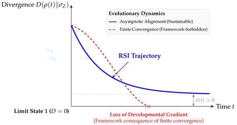 Visual representation of the Prohibition of Finality within the present framework. The red dashed trajectory represents a hypothetical finite elimination of informational divergence; in the RSI model, such finite convergence would remove the developmental gradient. The blue trajectory represents Reflexive Signature Intelligence: a continuous asymptotic reduction of divergence that respects the existence constraint
δ
(
t
)
>
0
.