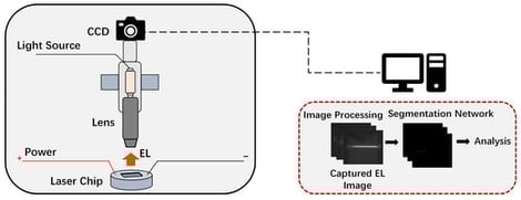 Schematic diagram of the proposed detection method. (The black solid line box represents the image acquisition system, and the red dashed line box represents the decision-making process).