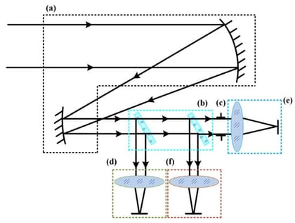 Modular optical path layout of the three-channel common-aperture optical system. Block (a) shows the common-aperture optical path; block (b) shows the beam-splitting components; block (c) shows the exit pupil of front optical path/the entrance pupil of relay optical path; block (d) shows the VIS relay optical path; block (e) shows the SWIR relay optical path; and block (f) shows the MWIR relay optical path.