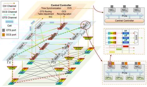 Mercury: hybrid OTS/OCS-based reconfigurable datacenter networks.