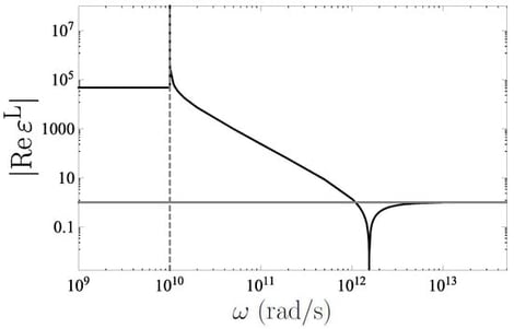 The magnitude of real part (18) of the longitudinal dielectric function of graphene versus frequency for 
  
    T
    =
    300
  
 K and 
  
    q
    =
    100
    
    
      
        cm
      
      
        −
        1
      
    
  
. The threshold at 
  
    ω
    =
    
      v
      F
    
    q
  
 is shown by the dashed vertical line.