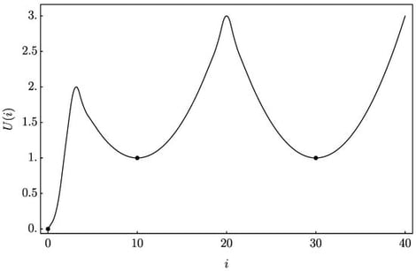 The potential 
  
    U
    (
    i
    )
  
 (36) as a function of i where the solid circles (•) indicate metastable wells at 
  
    i
    =
    10
    ,
    30
  
 and the absorbing extinction state at 
  
    i
    =
    0
  
.