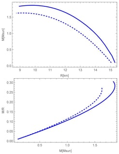 Mass-to-radius relationships (upper) and factor of compactness versus stellar mass (lower) for Model A (
  
    m
    =
    0.50
  
 GeV, 
  
    
      a
      s
    
    =
    0.10
  
 fm). Dashed curves correspond to the standard polytrope 
  
    p
    =
    K
    
      ρ
      2
    
  
, while the solid curves correspond to the EoS including the LHY correction. See text for details.