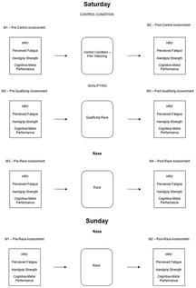 Design of the study. M2 corresponds to both Post-Control and Pre-Qualifying assessments. M3 corresponds to both Post-Qualifying and Pre-Race assessments.