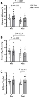 Individual and mean (±SD) physiological responses to 1 min of hyperventilation (i.e., hypocapnia) before and after the Wingate test in males (n = 12; white bars) and females (n = 12, grey bars). The change in MCAv (A) and PETCO2 (B) represent the difference between resting baseline and the final 10 s of the hyperventilation. (C), cerebrovascular reactivity. MCAv, middle cerebral artery blood velocity; PETCO2, end-tidal partial pressure of carbon dioxide; CVR, cerebrovascular reactivity.