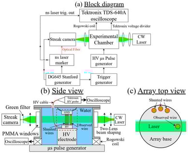 (a) Block diagram of the experimental setup. (b) Optical setup and experimental chamber. (c) Top view of the array with observed and shunted wires, highlighted by a dashed box in (b).