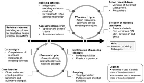 Research methodology.
