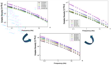 Frequency dependence curves of complex viscosity η* for 70/30 (a), 50/50 (b), and 30/70 (c) NR/NBR blends.