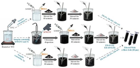 Preparation Flowchart of EB/NM-A Printing Ink.