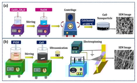 (a) Visual representation of CuO NP preparation; (b) Production of CuO-doped PVDF-based ES NF.