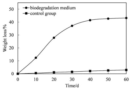Film weight loss in the biodegradation medium and the control group. Each data point was produced from the average of three parallel experiments.
