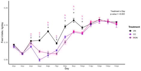 Daily feed intake from day 2 to day 14 post-challenge with Eimeria spp. Points within a dpi with different letters superscripts differ by Tukey test at p < 0.05, sliced treatment at each day postinfection.