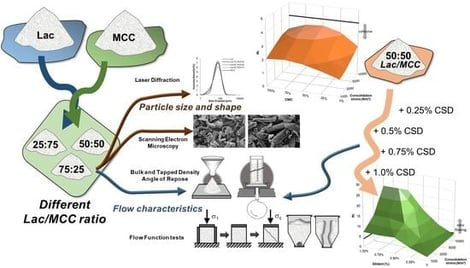 Fractional distribution (%) for lactose (green) and microcrystalline cellulose (black).