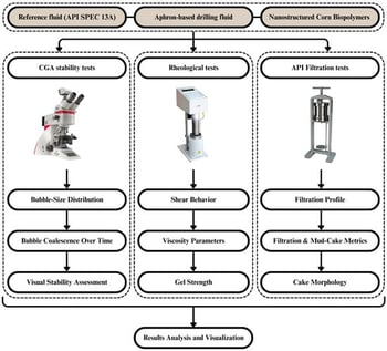 Flowchart of experimental procedure design and evaluation of CGA-based drilling fluids.