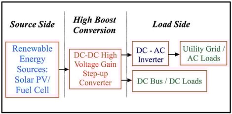 Block diagram of a renewable energy system utilizing a high-voltage-gain DC–DC converter.