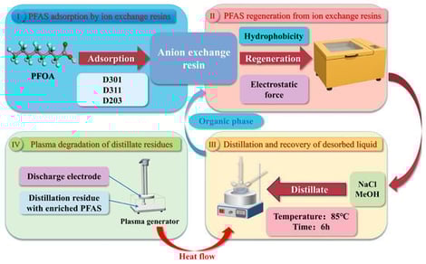Schematic illustration of the integrated adsorption–regeneration–distillation–non-thermal plasma degradation (ARDP) process for PFAS treatment. ( Color scheme: C (dark gray), F (cyan), H (light gray), and O (red)).