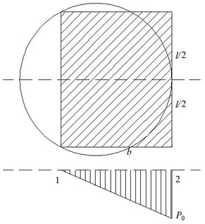 Additional stress distribution at the base of the foundation.