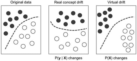 Types of drift in a classification setting. The axes represent the feature space 
  
    X
  
, and 
  
    y
  
 denotes the class label (indicated by the circle colors). The dashed line represents the decision boundary of the model.