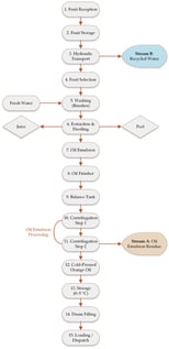 Simplified process flow diagram of cold-pressed orange oil production.
