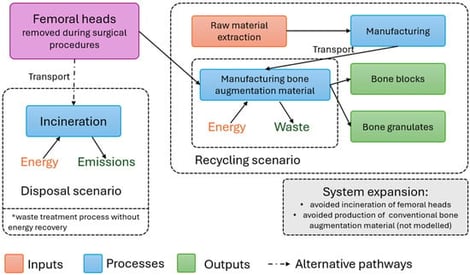 System boundaries. *: Waste incineration can be carried out either in a conventional manner or with recovery of generated heat for energy production. In the present study, the energy produced during the incineration process was not taken into account.