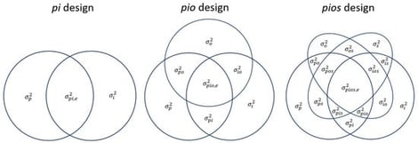 Diagrams representing complete partitioning of observed score variance within GT pi, pio, and pios designs. Note. GT = generalizability theory, p = persons, i = items, o = occasions, s = skills, and ,e = remaining relative residual error.