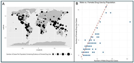 Global and ecological distribution of gendered drug use. (A) Map showing the number of ethnographic cases per culture containing evidence of female drug use across 128 societies in the Standard Cross-Cultural Sample. Each circle represents one population, and circle reflects the amount of ethnographic documentation. Data are drawn from HRAF OCM category 276 (“Recreational and Non-Therapeutic Drugs”). (B) Scatter plot showing the number of male and female drug-use cases for each society. Figure summarizes relative patterns in ethnographic reporting across societies. The diagonal reference line indicates reporting parity between sexes. Points to the right of the line represent male-biased reporting, whereas those to the left represent female-biased reporting. Societies in which neither male nor female use was documented are excluded.