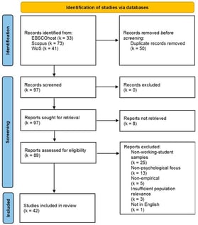 PRISMA-ScR flow diagram.
