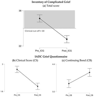 Pre- and post-intervention changes in grief-related measures. Notes: Panels illustrate (a) the Inventory of Complicated Grief (ICG), (b) the IADC-GQ Clinical Score (CS), and (c) the IADC-GQ Continuing Bonds (CB) subscale.
