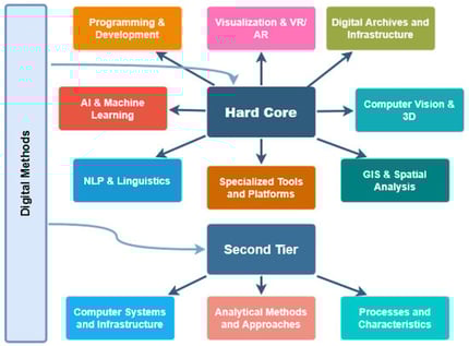 Digital methods taxonomy. The list of the abbreviations used: VR/AR—Virtual Reality, Augmented Reality, AI—Artificial Intelligence, NLP—Natural Language Processing, GIS—Geographic Information Systems.