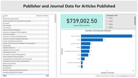 Power-BI Dashboard created by Assistant Professor and Scholarly Communication Librarian Lindsey Skaggs.