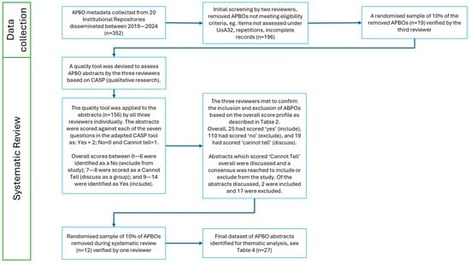 Diagram to show systematic review process.
