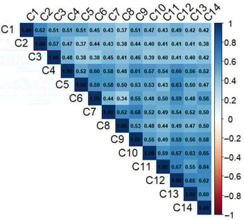 Correlation between variables C1–C14.