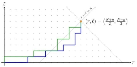Left steps as a function of right steps for 
  
    N
    =
    20
  
 and 
  
    n
    =
    6
  
. Each color corresponds to a particular random walk.