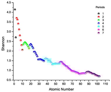 Shannon entropy in position space vs atomic number of atomic elements from 1 to 103. Periods are displayed in a particular color, demonstrating the decreasing entropy as nuclear charge increases.