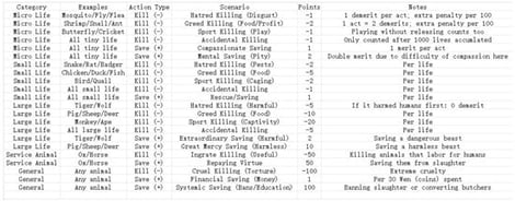 Selected merit–demerit gradations in the Shí Jiè ledgers of merit and demerit.