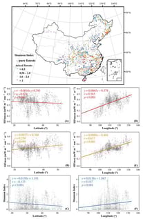 Spatial Distribution and Statistical Analysis of SI in China. (A) Relationship between SIFmean and Latitude; (B) Relationship between SIFmax and Latitude; (C) Relationship between SI and Latitude; (D) Relationship between SIFmean and Longitude; (E) Relationship between SIFmax and Longitude; (F) Relationship between SI and Longitude.