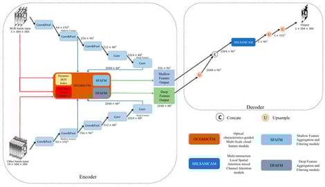 Optical characteristics-guided Asymmetric Dual Encoder Feature Fusion cloud detection network (OADEF2).