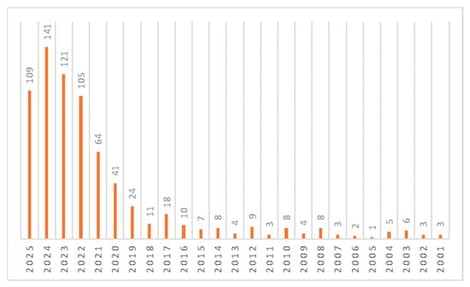 Statistics of the number of published papers from 2001 to 2025.
