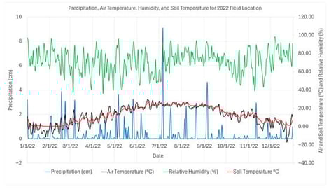 Average daily precipitation (cm), average daily air temperature (°C), average daily relative humidity (%), and average daily soil temperature (°C) at the selected soybean field during the 2022 experimental period. Precipitation values correspond to the left y-axis, and temperature and humidity values correspond to the right y-axis. This data was collected from the Ohio State University CFAES Weather System at Columbus Station.