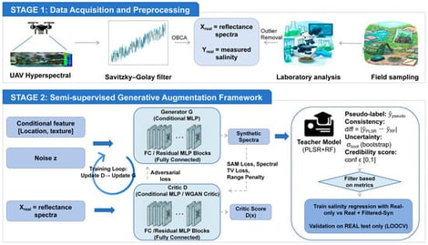 Overview of the proposed workflow. Stage 1 summarizes UAV hyperspectral acquisition, preprocessing, and the construction of the real labeled set (Xreal,Yreal) with outlier removal. Stage 2 illustrates the conditional S-WGAN-GP with reflectance-domain constraints (SAM loss, spectral TV loss, range penalty), followed by Teacher-based pseudo-labeling (PLSR + RF) and metric-based filtering. The final regression is trained using Real-only versus Real + Filtered-Syn, and all validations are performed on real samples only (LOOCV).