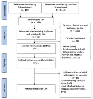PRISMA flow diagram for identification and selection of studies.