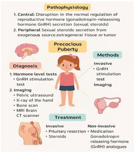Overview of precocious puberty: pathophysiology, diagnostic methods, and treatment strategies. The figure contrasts CPP and PPP, summarizes key hormones and imaging modalities, and outlines current medical and non-pharmacologic interventions.