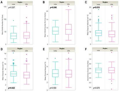 Comparison of conventional and nonconventional markers of polycystic ovarian morphology across India and United States-based women with PCOS. A comparison of conventional [(A) FNPO, (B) FNPS, (C) OV] and nonconventional [(D) OA, (E) SA, (F) S/A] markers in women with PCOS in India and the U.S. Box-and-whisker diagrams of conventional and unconventional markers are presented for women with PCOS in India (N = 119) and the U.S. (N = 212). Boxes represent the 25th and 75th percentile, and the horizontal band within the box represents the median. The 5th–95th percentile range is denoted by the vertical bars. p-values from Wilcoxon two sample t-tests (unadjusted comparison).
