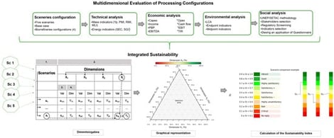 Overall methodological workflow of the study, illustrating the sequential steps from biorefinery scenario definition and process modeling to the integrated multi-criteria sustainability assessment.