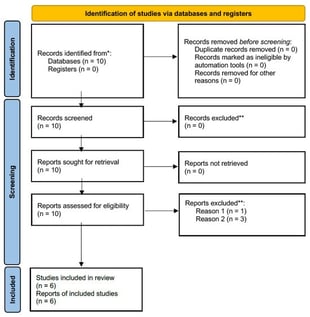 PRISMA 2020 flow diagram of study selection for the current work. * All the records were identified through PubMed/MEDLINE. No additional studies were identified via the Cochrane Library, and no interventional trials of canakinumab were registered on ClinicalTrials.gov for CNO/CRMO, Majeed, DIRA, or PAPA. ** One original article was excluded because it mentioned exposure to canakinumab but provided no extractable patient-level data beyond concomitant sJIA. Three reports were excluded since they were not original articles.