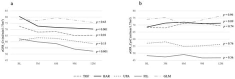 Estimated glomerular filtration rate (eGFR) from baseline over one year at every three months. Symbols on the right of each graph show the statistical significance (p-value) in the trend of eGFR in each drug group. There was no significant difference in eGFR across all pairs of groups at any time point. (a): eGFR based on creatinine. (b): eGFR based on cystatin C.